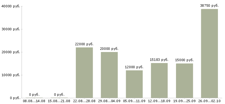 Вакансии стабильная с карьерным ростом в Тольятти - Медиана зарплат стабильная с карьерным ростом в Тольятти за 2 месяца