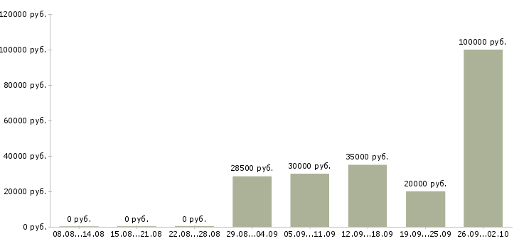 Вакансии техническая поддержка в Челябинске - Медиана зарплат техническая поддержка в Челябинске за 2 месяца