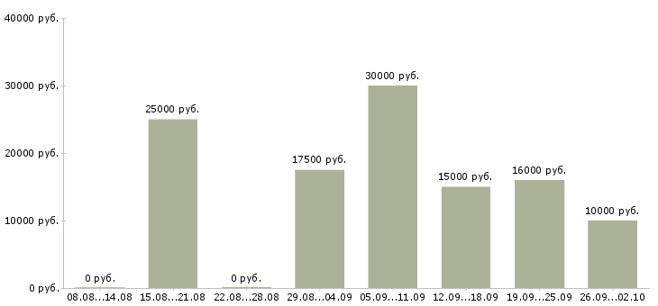 Вакансии только в интернет в Челябинске - Медиана зарплат только в интернет в Челябинске за 2 месяца