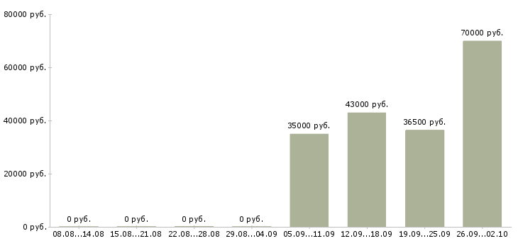 Вакансии экспедиторы в Волжском - Медиана зарплат экспедиторы в Волжском за 2 месяца