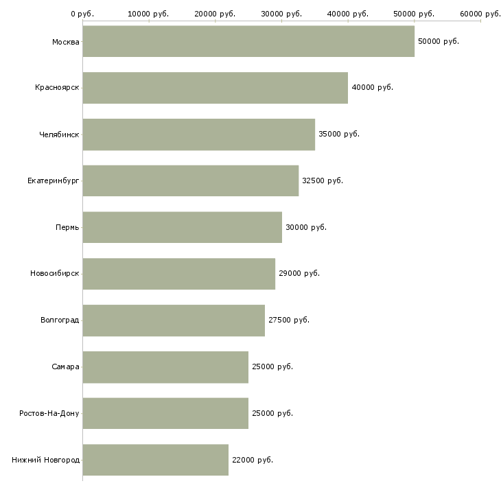 Поиск работы менеджер отдела рекламы и маркетинга-Медиана зарплаты для вакансии «менеджер отдела рекламы и маркетинга» в других городах