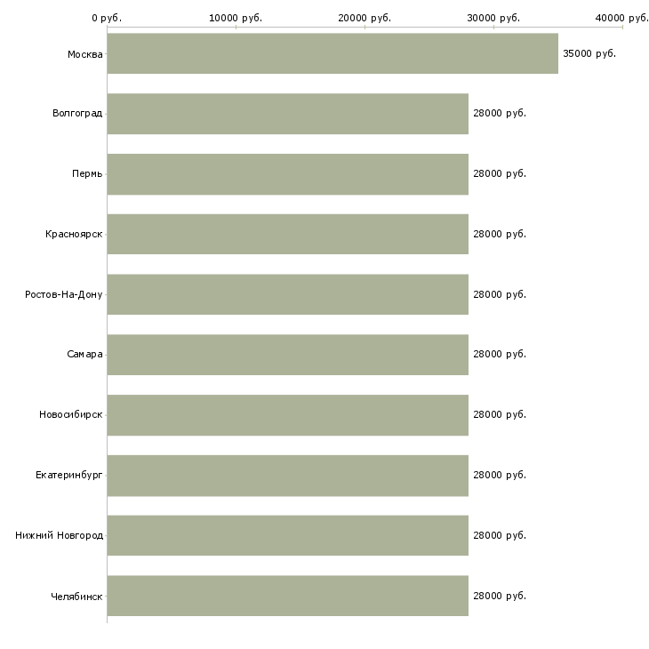 Поиск работы снабженец-Медиана зарплаты для вакансии «снабженец» в других городах