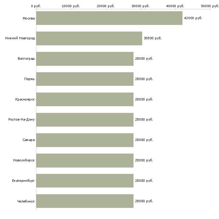 Поиск работы специалист в бухгалтерию-Медиана зарплаты для вакансии «специалист в бухгалтерию» в других городах