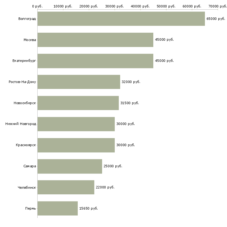 Поиск работы специалист в бухгалтерский отдел-Медиана зарплаты для вакансии «специалист в бухгалтерский отдел» в других городах