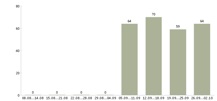 Работа директор по продажам Марий эл - Число вакансий Марий эл по специальности директор по продажам за 2 месяца