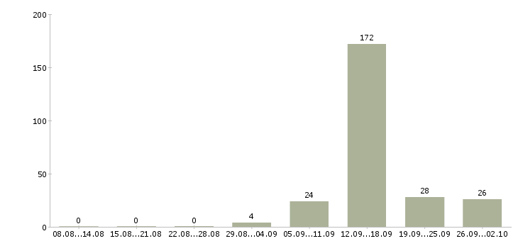 Работа кассир с вечерними сменами Санкт-петербург - Число вакансий Санкт-петербург по специальности кассир с вечерними сменами за 2 месяца