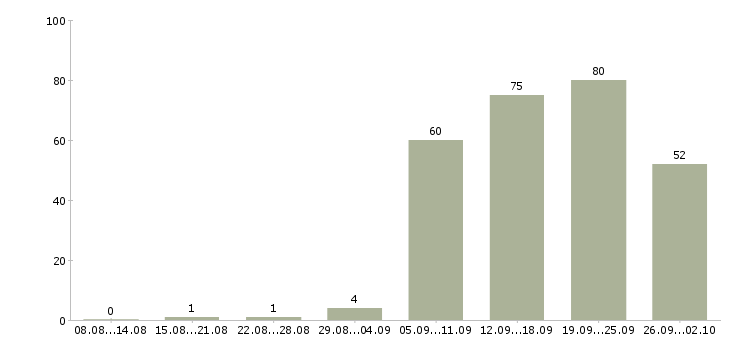 Работа наладчик Санкт-петербург - Число вакансий Санкт-петербург по специальности наладчик за 2 месяца