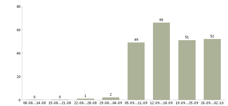 Работа региональный менеджер развития продаж Санкт-петербург - Число вакансий Санкт-петербург по специальности региональный менеджер развития продаж за 2 месяца