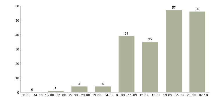 Работа сотрудник по оформлению заявок Санкт-петербург - Число вакансий Санкт-петербург по специальности сотрудник по оформлению заявок за 2 месяца