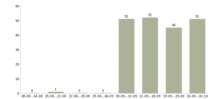 Работа помощник Северная осетия - Число вакансий Северная осетия по специальности помощник за 2 месяца
