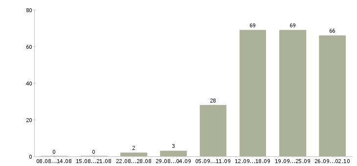 Работа менеджер по мотивации Татарстан - Число вакансий Татарстан по специальности менеджер по мотивации за 2 месяца