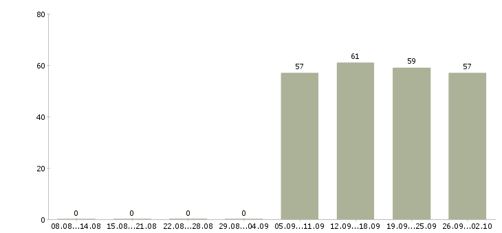 Работа консультант в отдел Улан-удэ - Число вакансий Улан-удэ по специальности консультант в отдел за 2 месяца