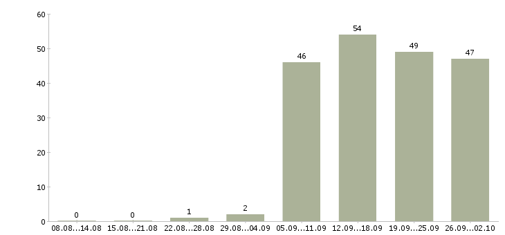 Работа менеджер по продажам в офис Чечня - Число вакансий Чечня по специальности менеджер по продажам в офис за 2 месяца