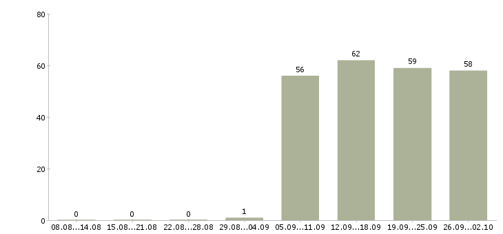 Работа торговый представитель в торговую компанию в Ангарске - Число вакансий в Ангарске по специальности торговый представитель в торговую компанию за 2 месяца