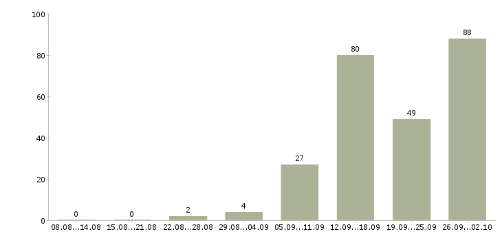 Работа менеджер по работе с интернетом в Архангельске - Число вакансий в Архангельске по специальности менеджер по работе с интернетом за 2 месяца