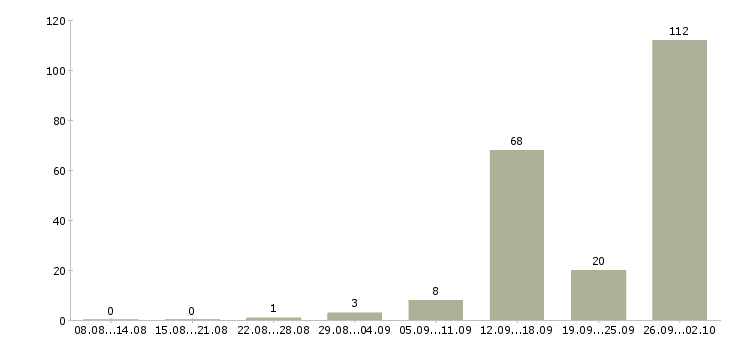 Работа рабочий с проживанием в Архангельске - Число вакансий в Архангельске по специальности рабочий с проживанием за 2 месяца