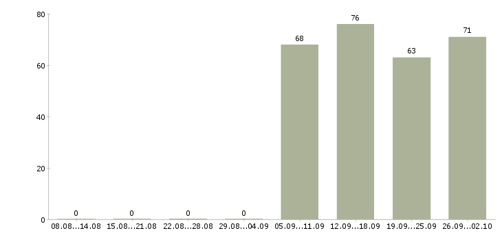 Работа специалист оператор в Астрахани - Число вакансий в Астрахани по специальности специалист оператор за 2 месяца