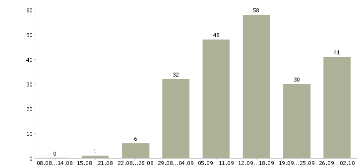 Работа сотрудник по работе в интернете в Барнауле - Число вакансий в Барнауле по специальности сотрудник по работе в интернете за 2 месяца