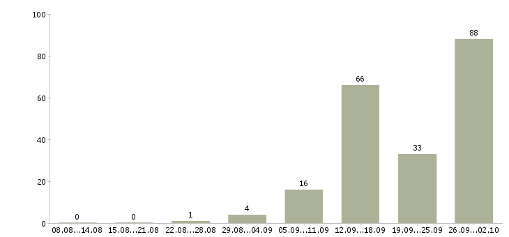 Работа менеджер по работе с договорами в Брянске - Число вакансий в Брянске по специальности менеджер по работе с договорами за 2 месяца