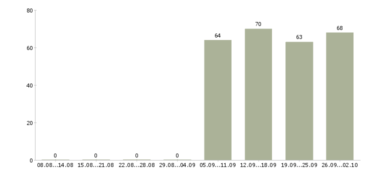 Работа мерчендайзеры в Владикавказе - Число вакансий в Владикавказе по специальности мерчендайзеры за 2 месяца