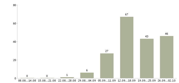 Работа менеджер по привлечению в Волгограде - Число вакансий в Волгограде по специальности менеджер по привлечению за 2 месяца