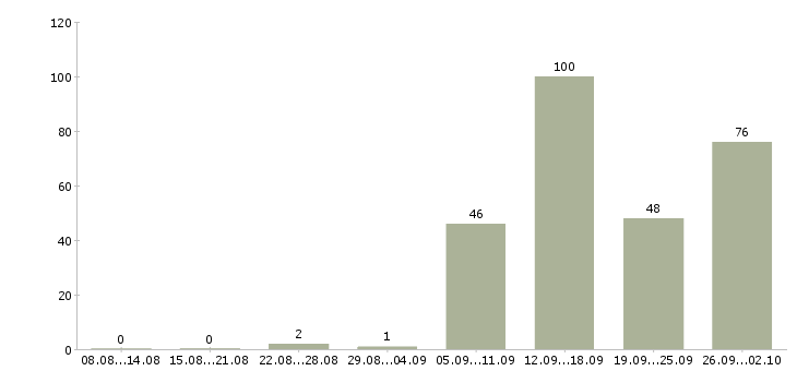 Работа заводы в Воронеже - Число вакансий в Воронеже по специальности заводы за 2 месяца