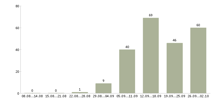 Работа менеджер по привлечению клиентов в Воронеже - Число вакансий в Воронеже по специальности менеджер по привлечению клиентов за 2 месяца