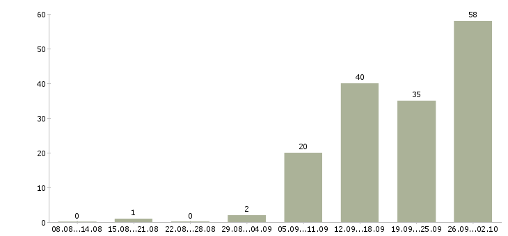 Работа предлагаю официальную работу на дому в Воронеже - Число вакансий в Воронеже по специальности предлагаю официальную работу на дому за 2 месяца