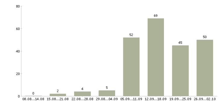 Работа сотрудники на удаленную работу в Воронеже - Число вакансий в Воронеже по специальности сотрудники на удаленную работу за 2 месяца