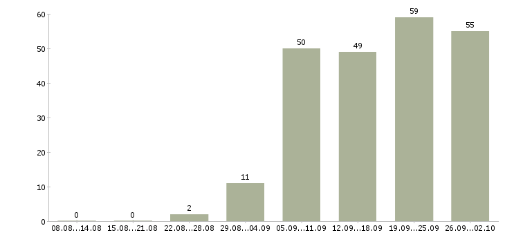 Работа менеджер по производству в Екатеринбурге - Число вакансий в Екатеринбурге по специальности менеджер по производству за 2 месяца