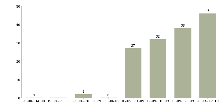 Работа сотрудник склада в Иркутске - Число вакансий в Иркутске по специальности сотрудник склада за 2 месяца