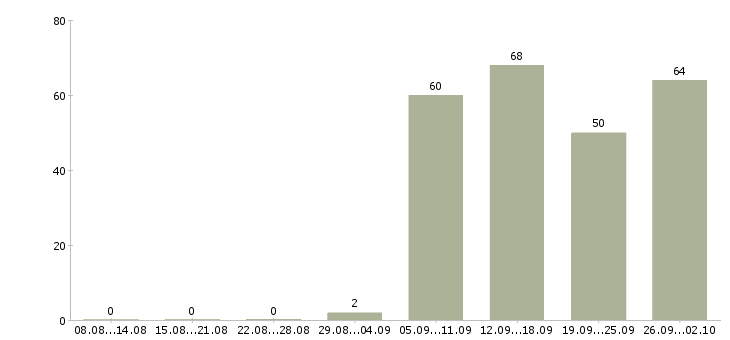 Работа менеджер по продаж в Королеве - Число вакансий в Королеве по специальности менеджер по продаж за 2 месяца