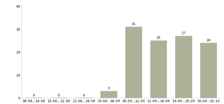 Работа за границей в Краснодаре - Число вакансий в Краснодаре по специальности за границей за 2 месяца