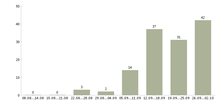 Работа водитель штабелера погрузчика в Москве - Число вакансий в Москве по специальности водитель штабелера погрузчика за 2 месяца