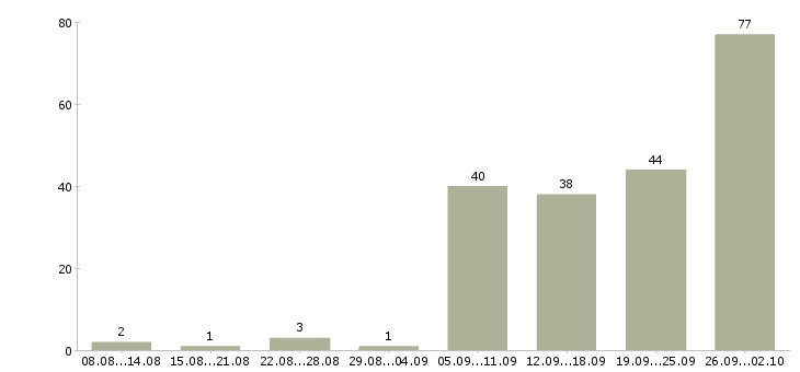 Работа инженер по системам безопасности в Москве - Число вакансий в Москве по специальности инженер по системам безопасности за 2 месяца