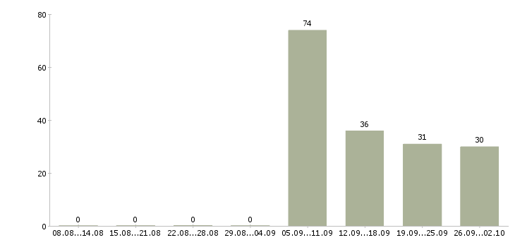 Работа менеджер отдела коммерческой недвижимости в Москве - Число вакансий в Москве по специальности менеджер отдела коммерческой недвижимости за 2 месяца