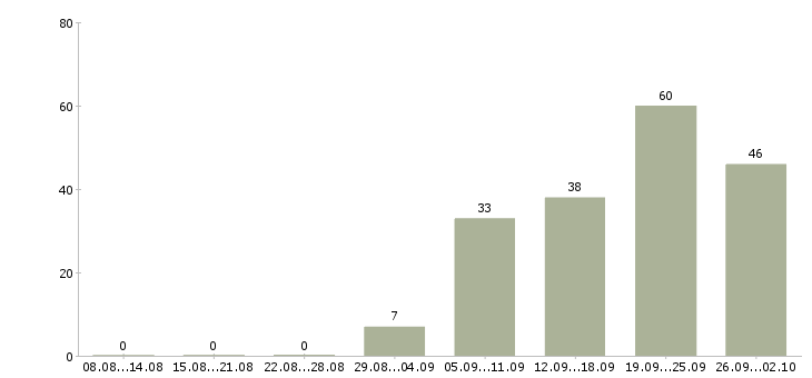 Работа менеджер отдела рекламы и маркетинга в Москве - Число вакансий в Москве по специальности менеджер отдела рекламы и маркетинга за 2 месяца