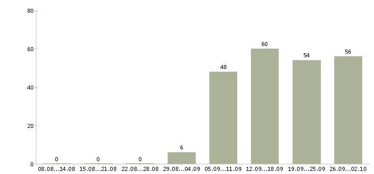 Работа начальник производственного отдела в Москве - Число вакансий в Москве по специальности начальник производственного отдела за 2 месяца