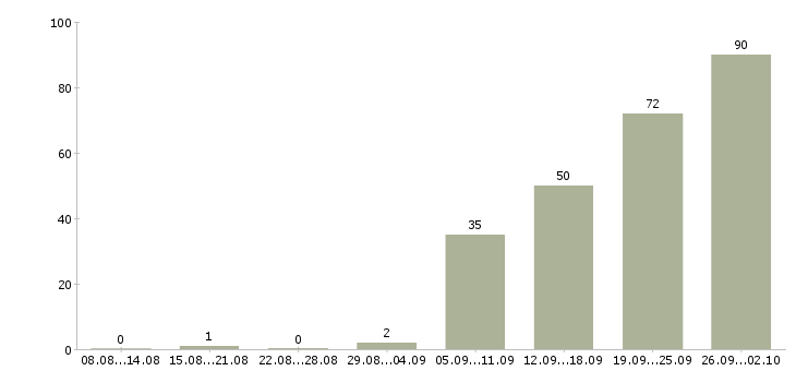 Работа помощник по бизнесу в Москве - Число вакансий в Москве по специальности помощник по бизнесу за 2 месяца