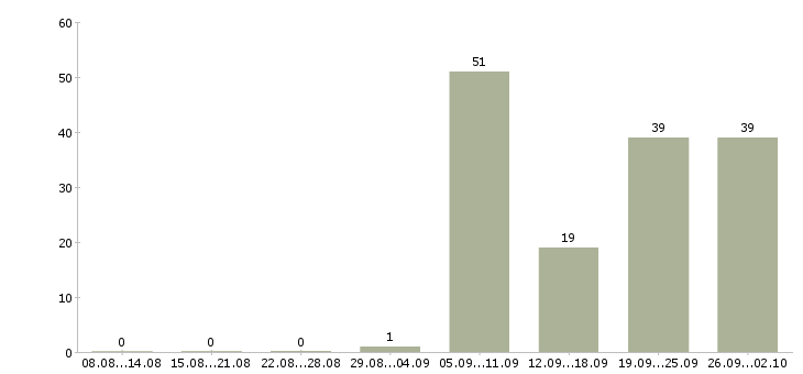 Работа сотрудник раздачи в Москве - Число вакансий в Москве по специальности сотрудник раздачи за 2 месяца