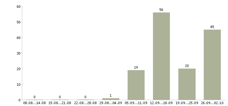 Работа предлагаю работу на дому в Мурманске - Число вакансий в Мурманске по специальности предлагаю работу на дому за 2 месяца