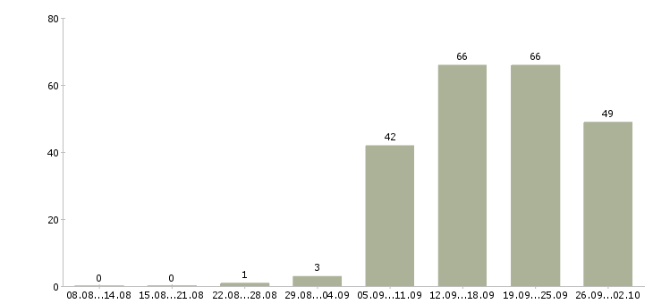 Работа продажа услуг в Рязани - Число вакансий в Рязани по специальности продажа услуг за 2 месяца