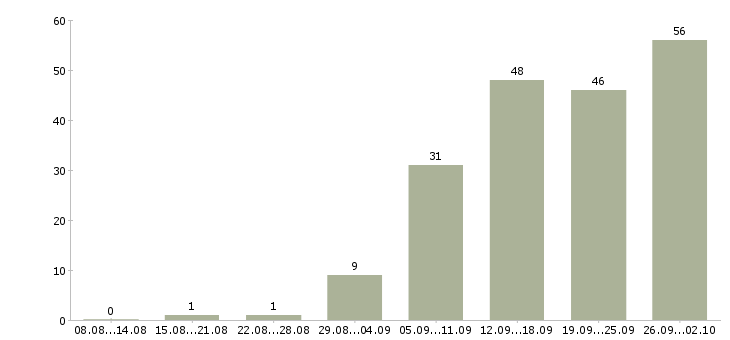 Работа менеджер по работе с организациями в Саратове - Число вакансий в Саратове по специальности менеджер по работе с организациями за 2 месяца