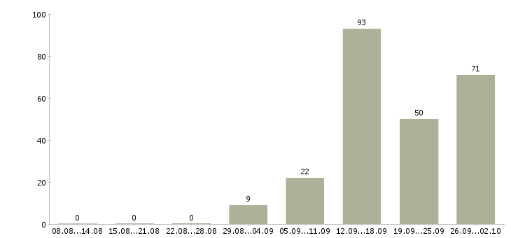 Работа менеджер телефонных продаж в Саратове - Число вакансий в Саратове по специальности менеджер телефонных продаж за 2 месяца