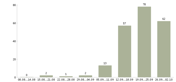 Работа менеджер по развитию продаж в Сочи - Число вакансий в Сочи по специальности менеджер по развитию продаж за 2 месяца