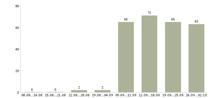 Работа помощник по офису в Ставрополе - Число вакансий в Ставрополе по специальности помощник по офису за 2 месяца