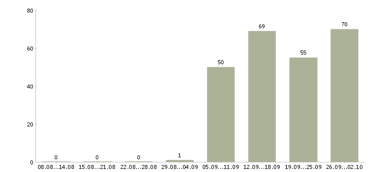 Работа для новичков в Тольятти - Число вакансий в Тольятти по специальности для новичков за 2 месяца