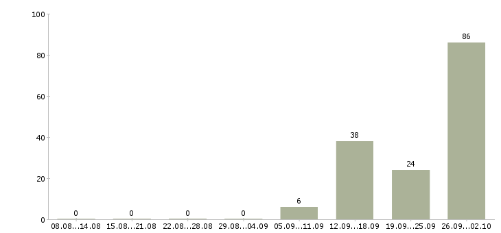 Работа сотрудник на телефон в офис в Тольятти - Число вакансий в Тольятти по специальности сотрудник на телефон в офис за 2 месяца