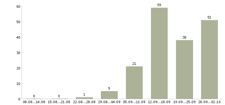 Работа стабильная с карьерным ростом в Тольятти - Число вакансий в Тольятти по специальности стабильная с карьерным ростом за 2 месяца