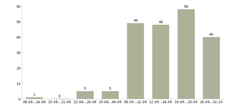 Работа клиентский менеджер по продажам в Тюмени - Число вакансий в Тюмени по специальности клиентский менеджер по продажам за 2 месяца